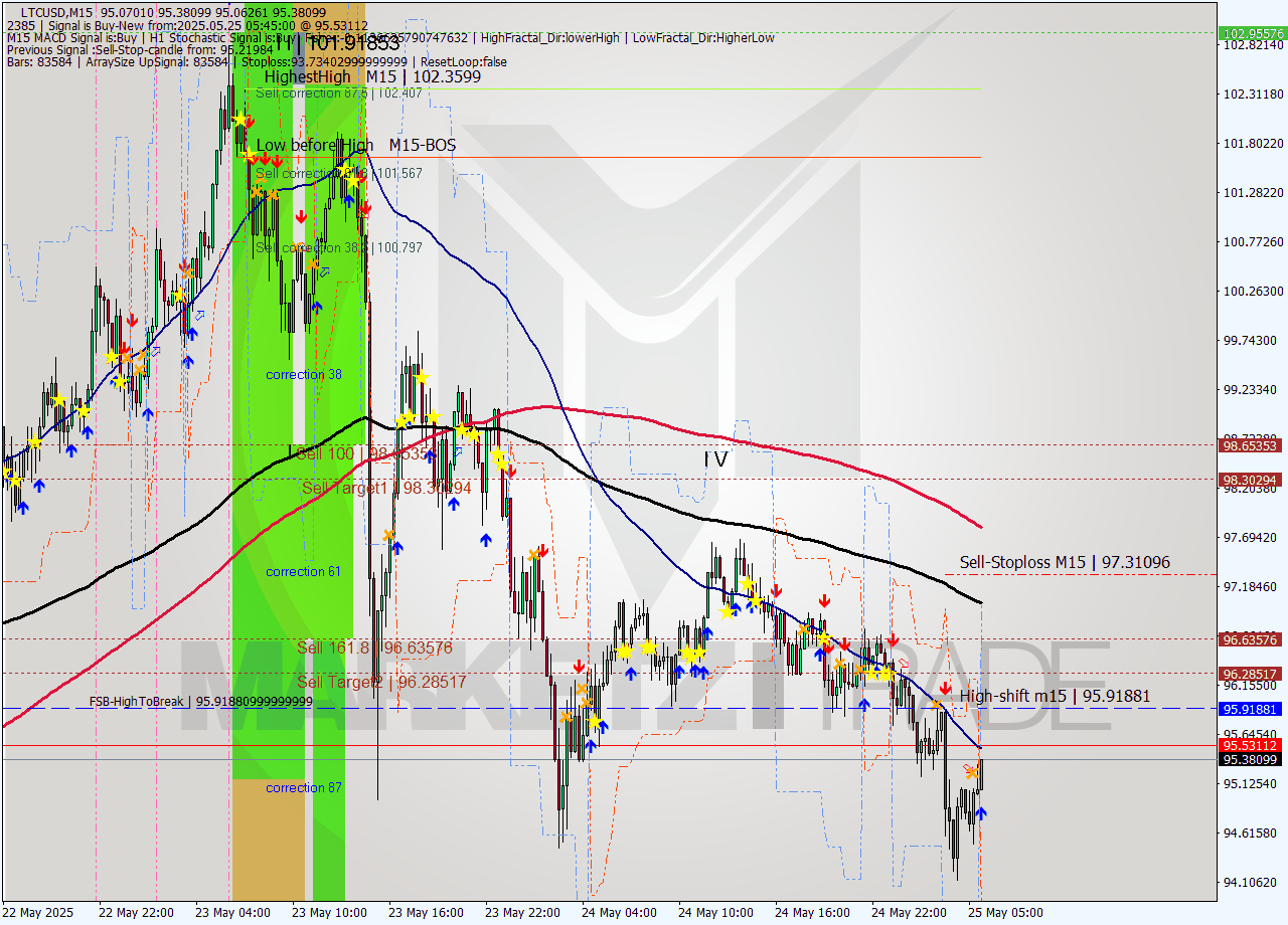 LTCUSD M15 Analysis LTCUSD M15 Signal