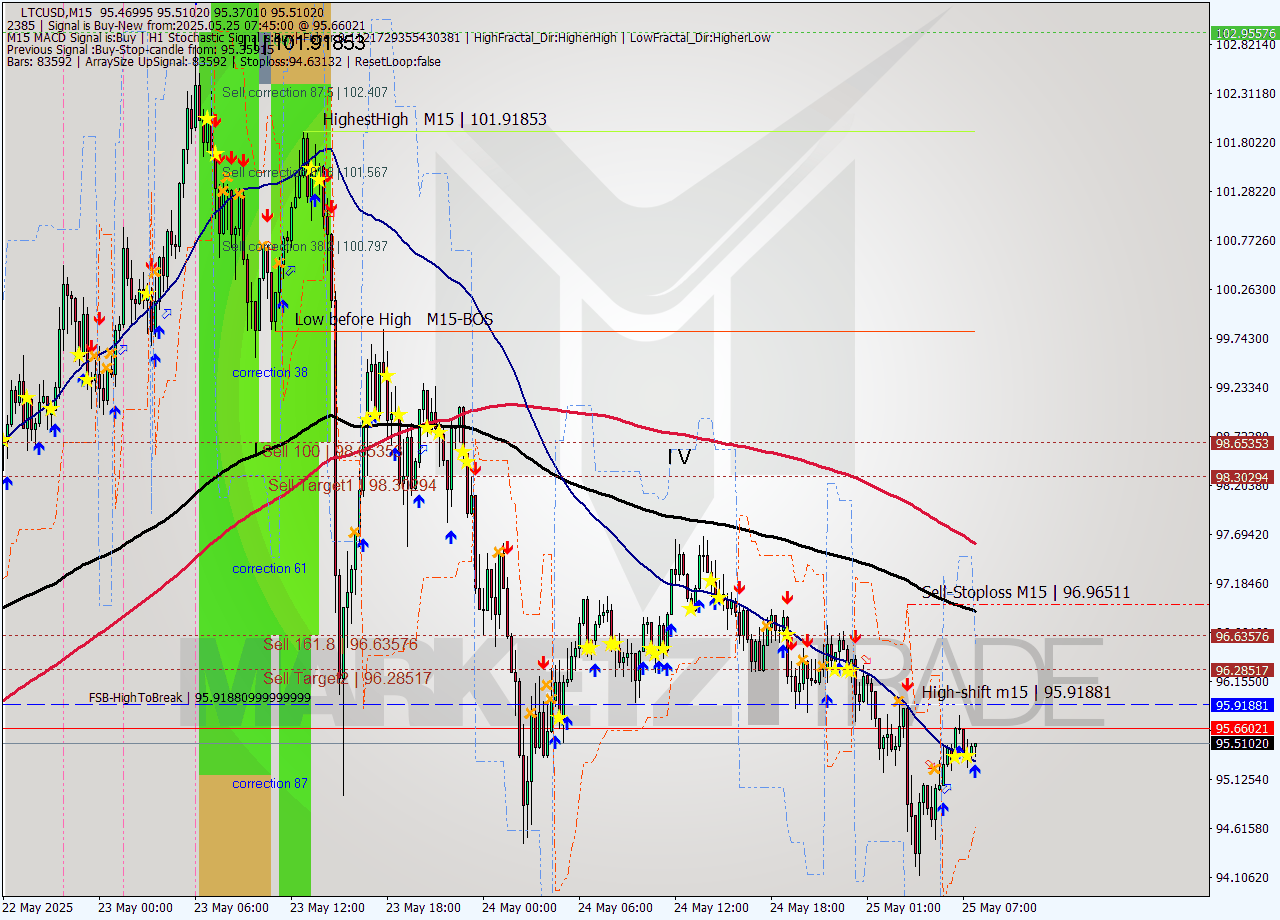 LTCUSD M15 Analysis LTCUSD M15 Signal