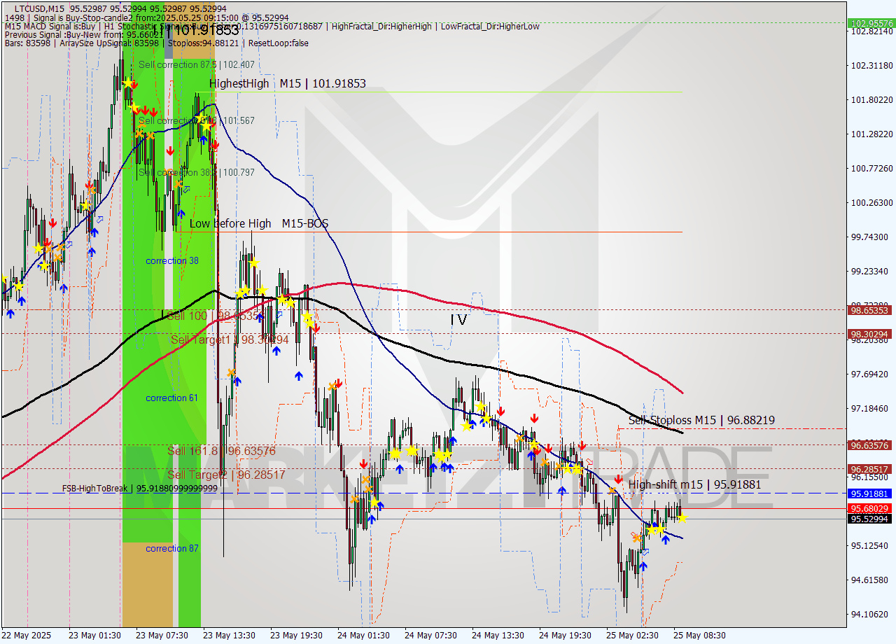 LTCUSD M15 Analysis LTCUSD M15 Signal