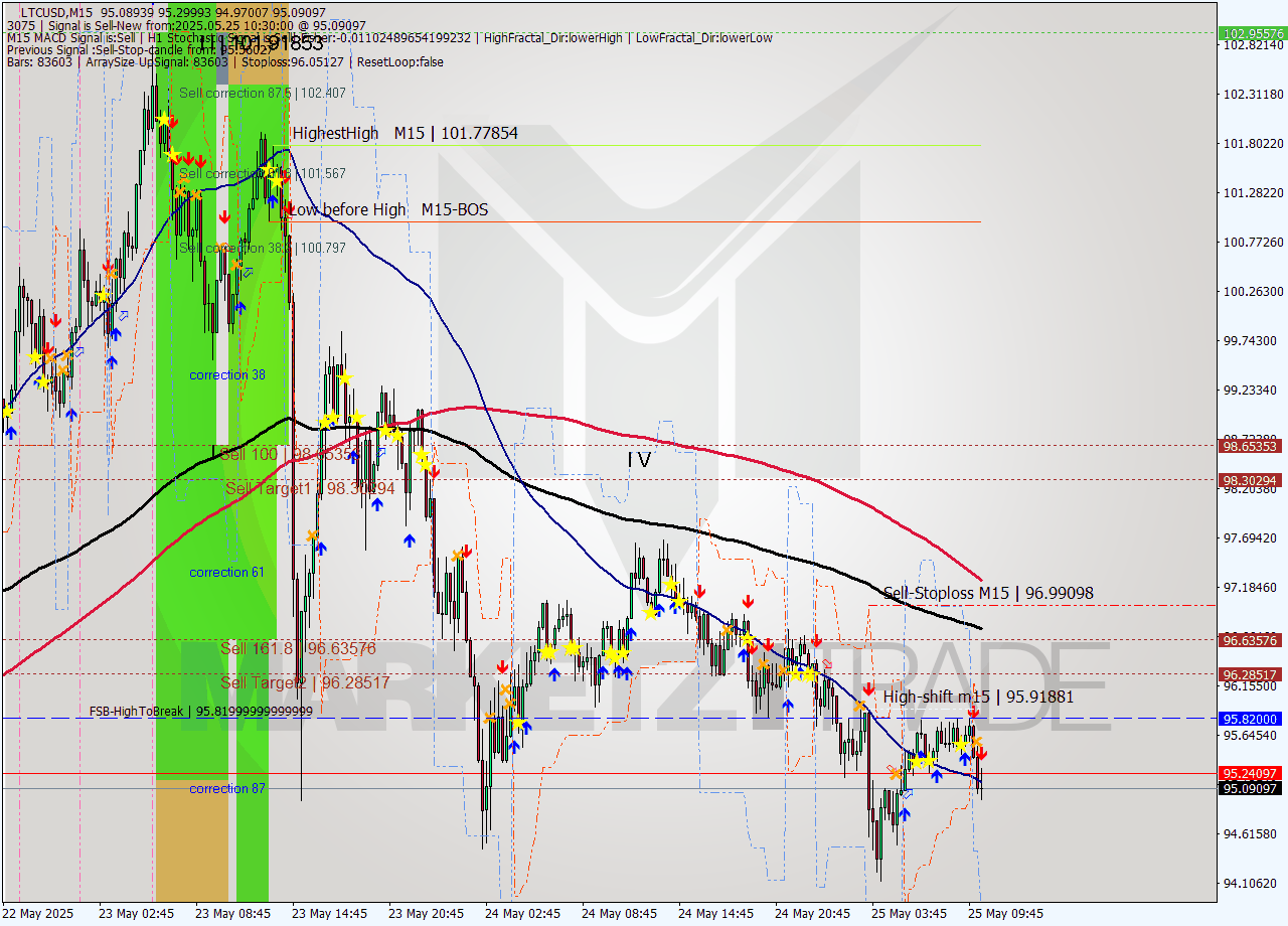 LTCUSD M15 Analysis LTCUSD M15 Signal