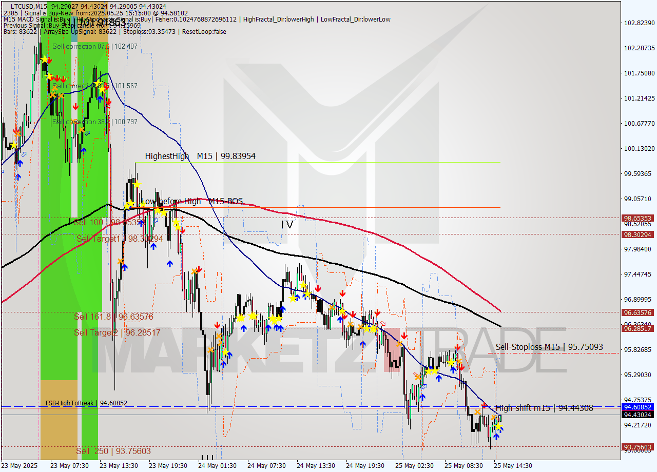 LTCUSD M15 Analysis LTCUSD M15 Signal