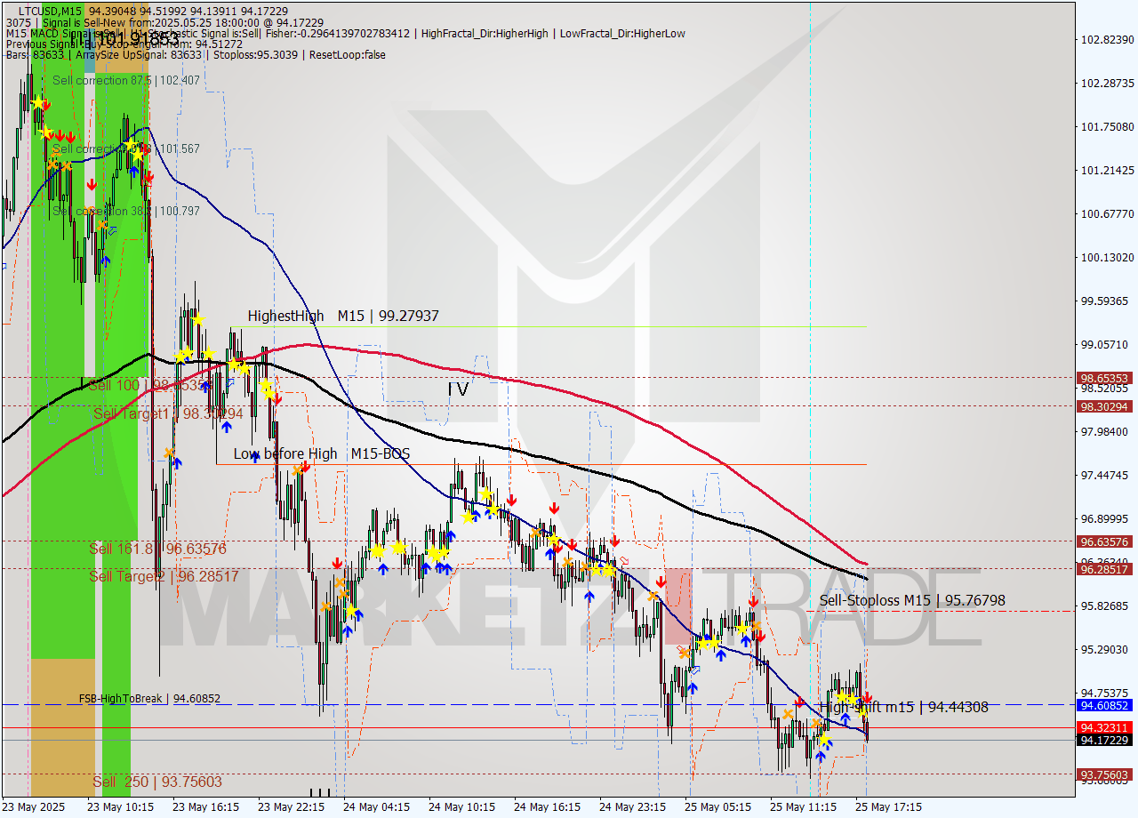 LTCUSD M15 Analysis LTCUSD M15 Signal