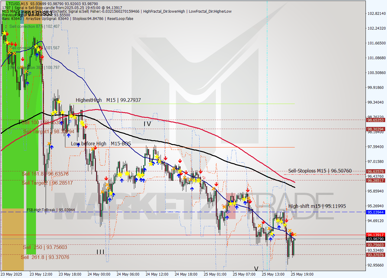 LTCUSD M15 Analysis LTCUSD M15 Signal