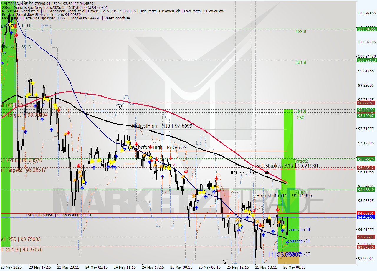 LTCUSD M15 Analysis LTCUSD M15 Signal