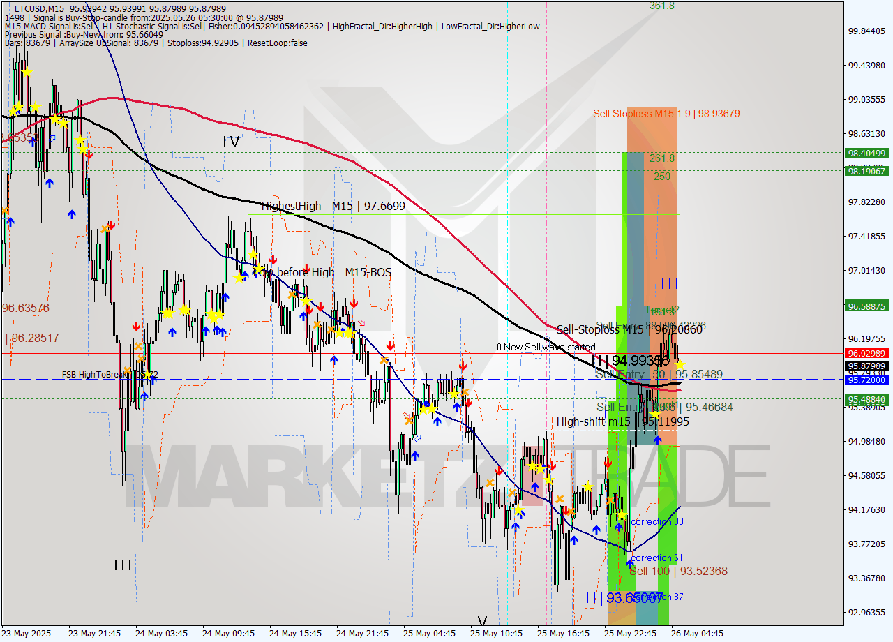 LTCUSD M15 Signal