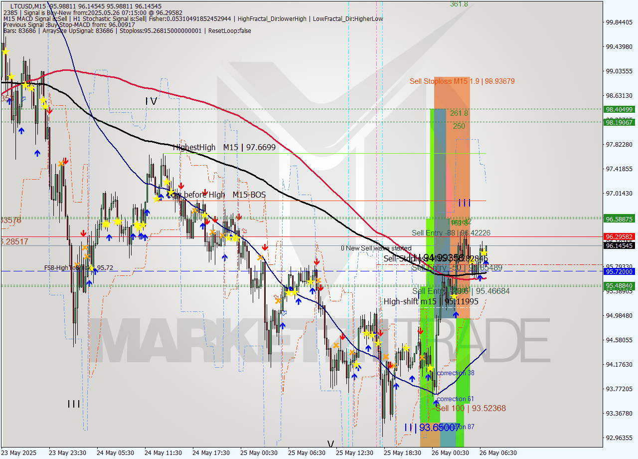 LTCUSD M15 Signal