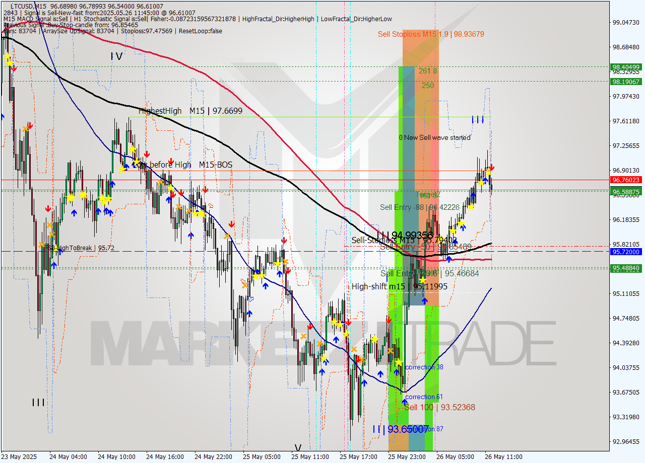 LTCUSD M15 Analysis LTCUSD M15 Signal