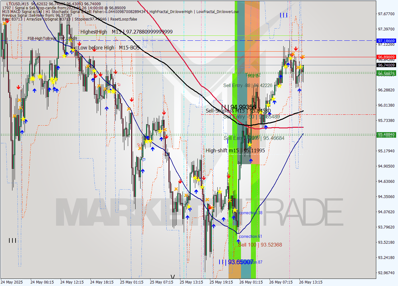 LTCUSD M15 Signal