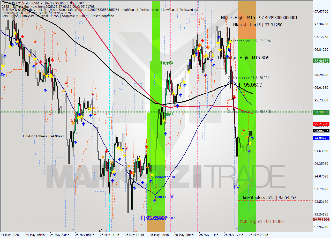 LTCUSD M15 Analysis LTCUSD M15 Signal