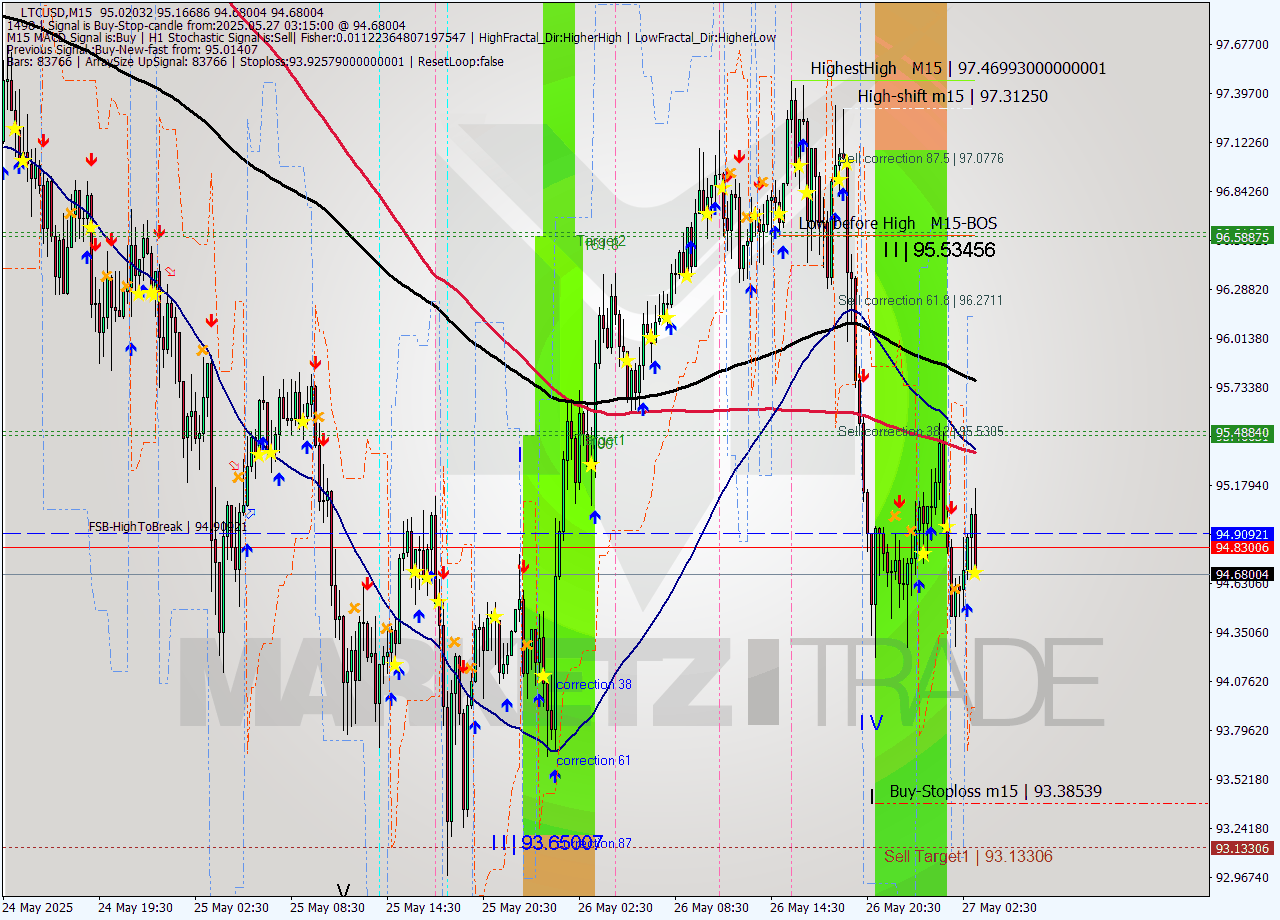 LTCUSD M15 Analysis LTCUSD M15 Signal
