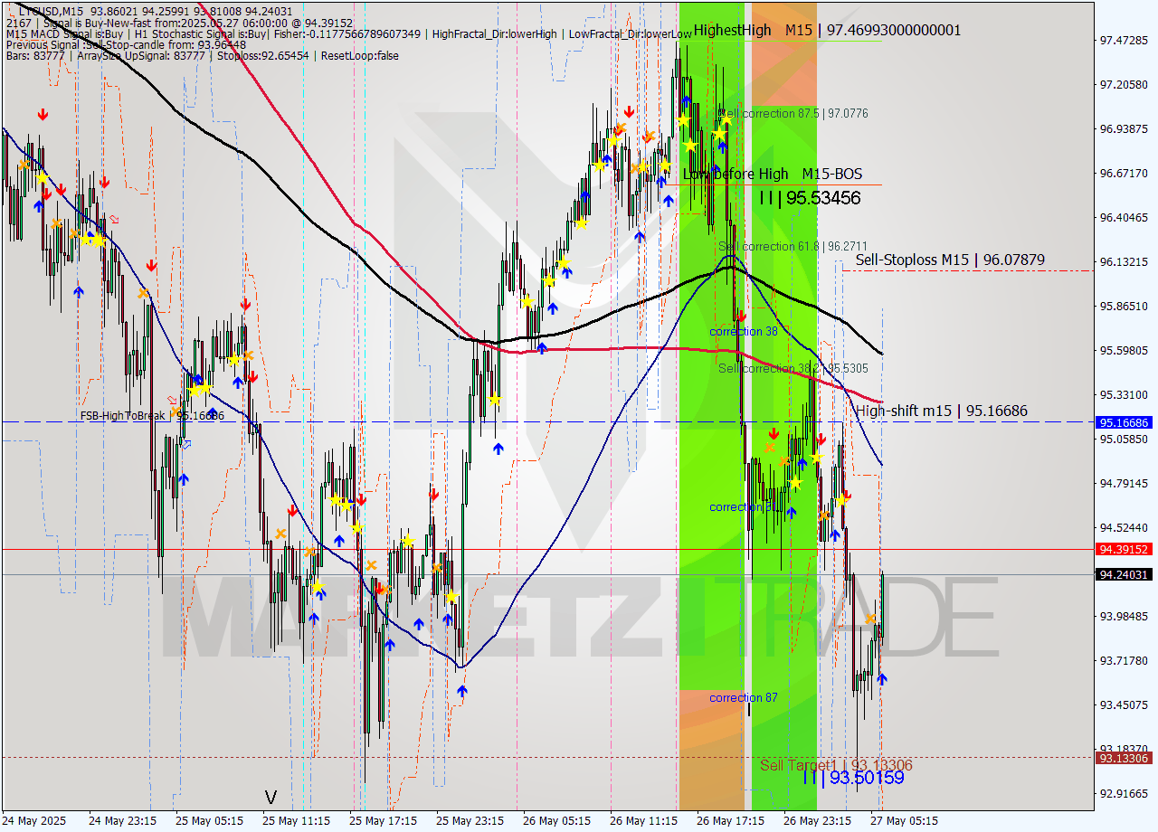 LTCUSD M15 Analysis LTCUSD M15 Signal