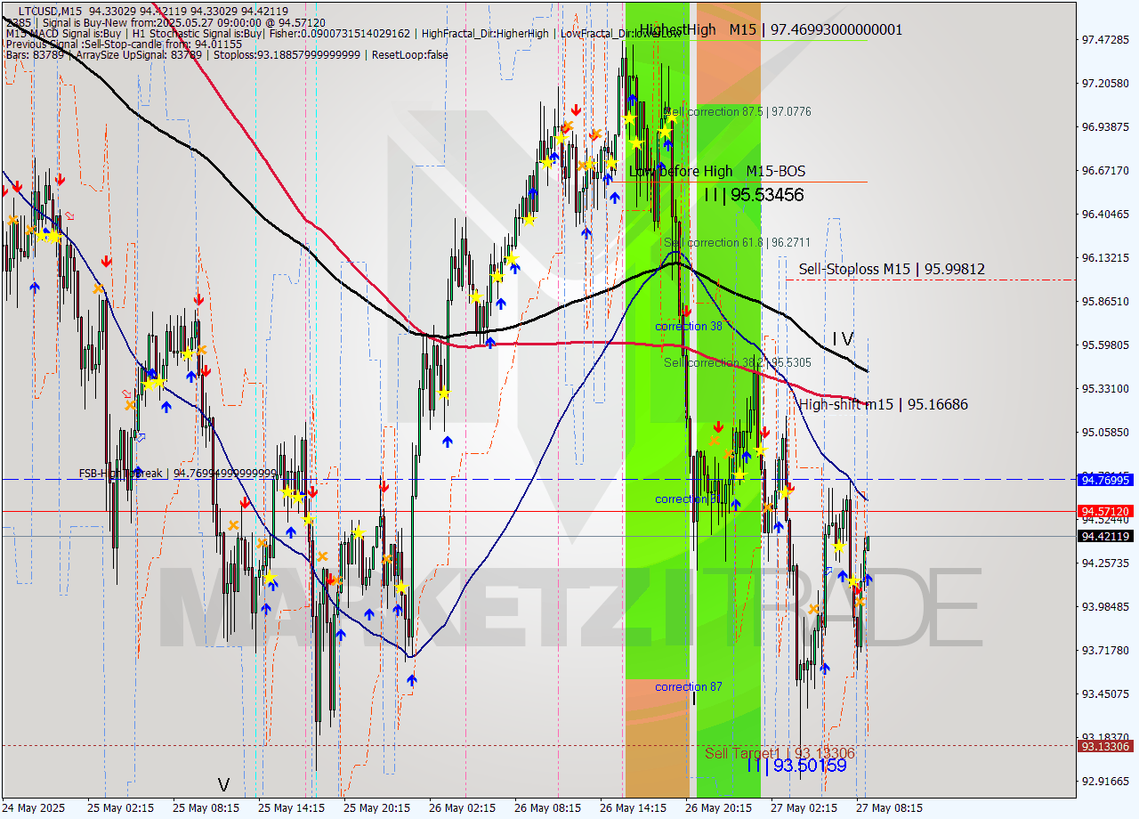 LTCUSD M15 Analysis LTCUSD M15 Signal