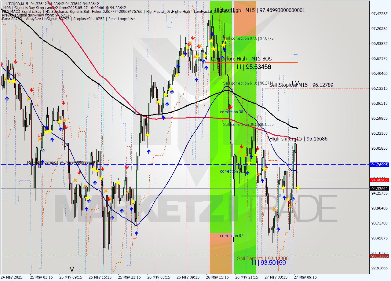 LTCUSD M15 Analysis LTCUSD M15 Signal