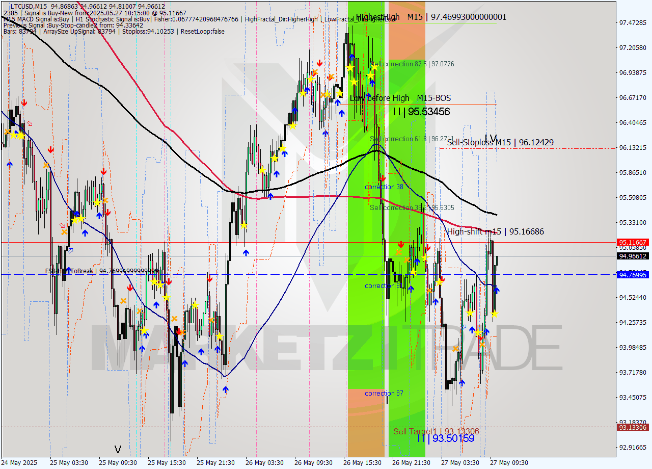 LTCUSD M15 Analysis LTCUSD M15 Signal