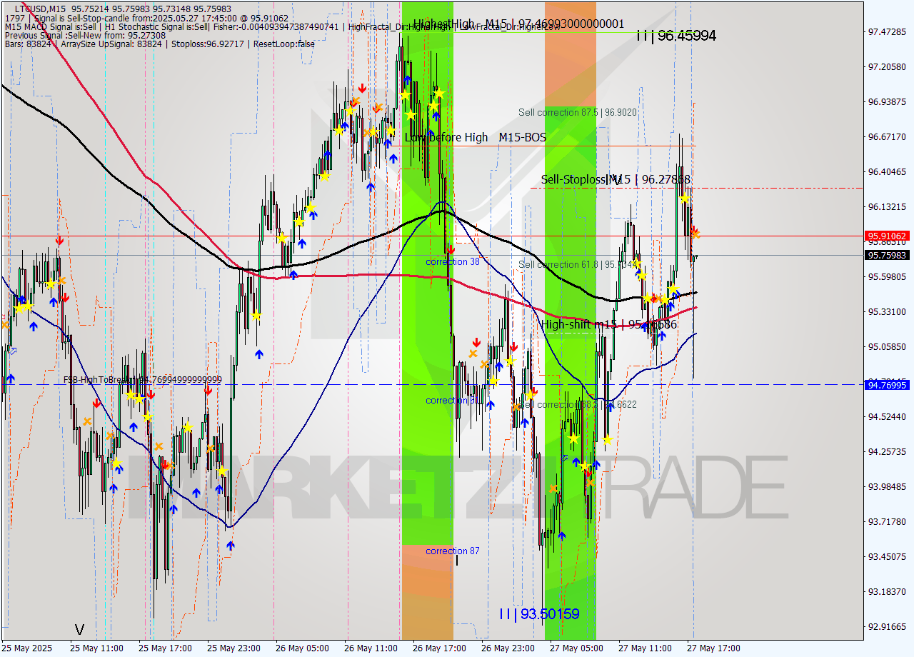 LTCUSD M15 Analysis LTCUSD M15 Signal