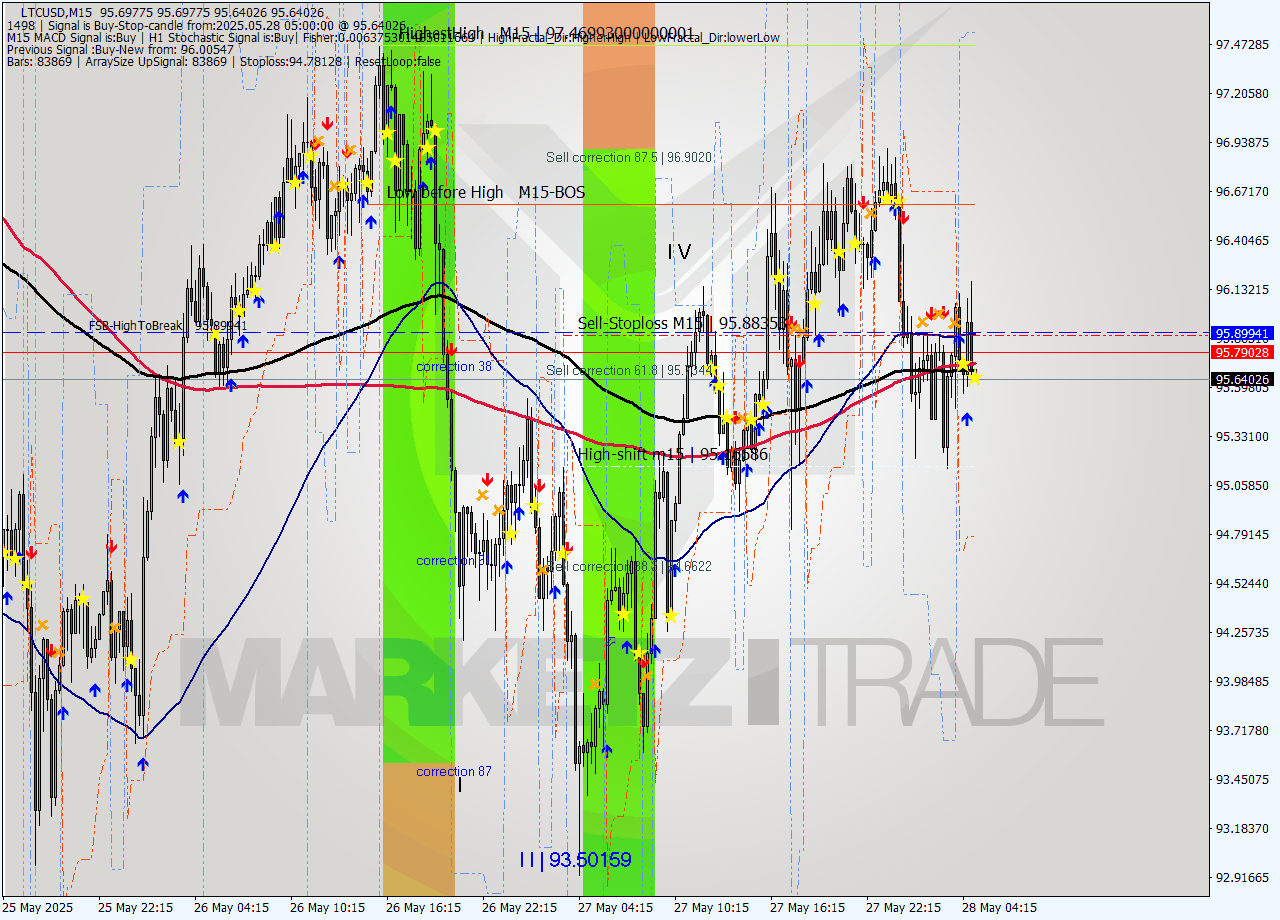 LTCUSD M15 Analysis LTCUSD M15 Signal