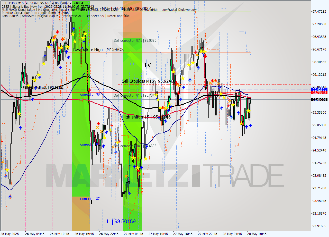 LTCUSD M15 Analysis LTCUSD M15 Signal