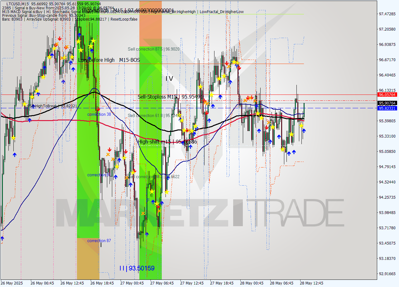 LTCUSD M15 Signal