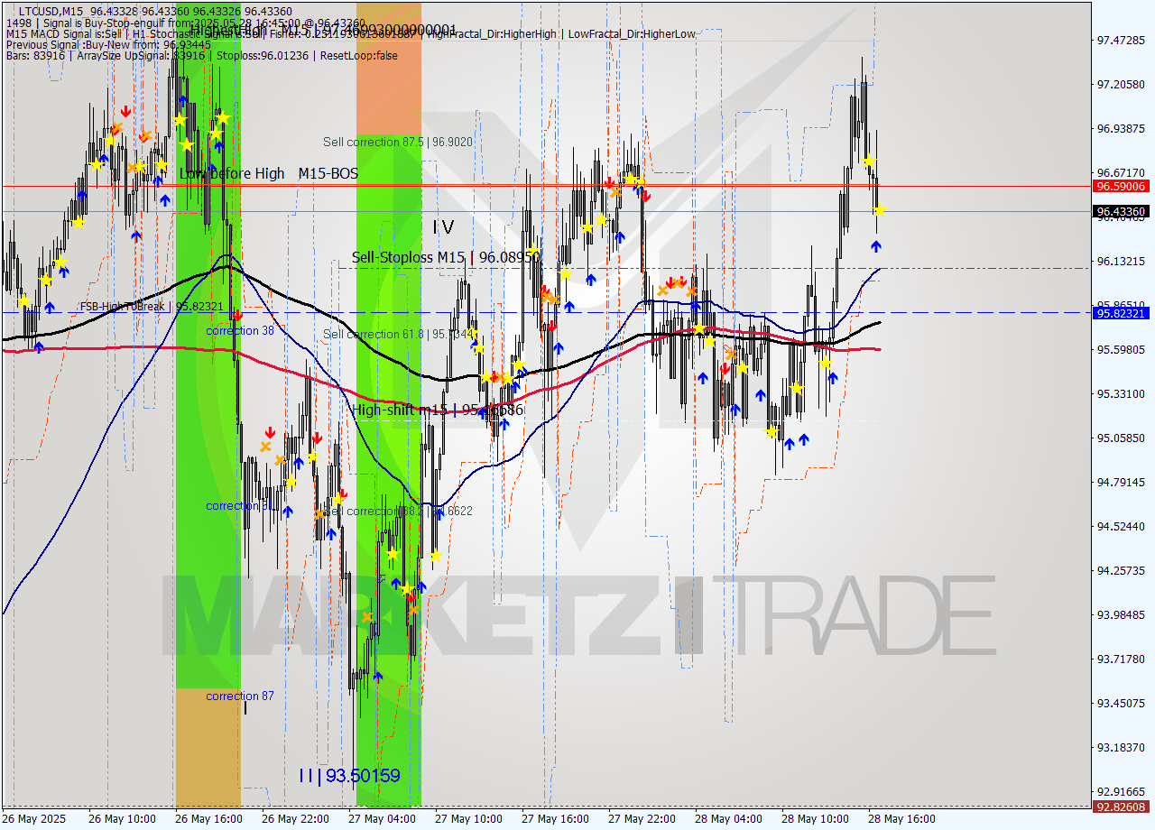 LTCUSD M15 Signal