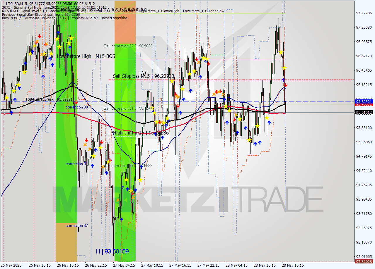 LTCUSD M15 Analysis LTCUSD M15 Signal
