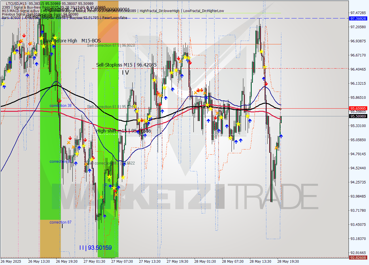 LTCUSD M15 Signal