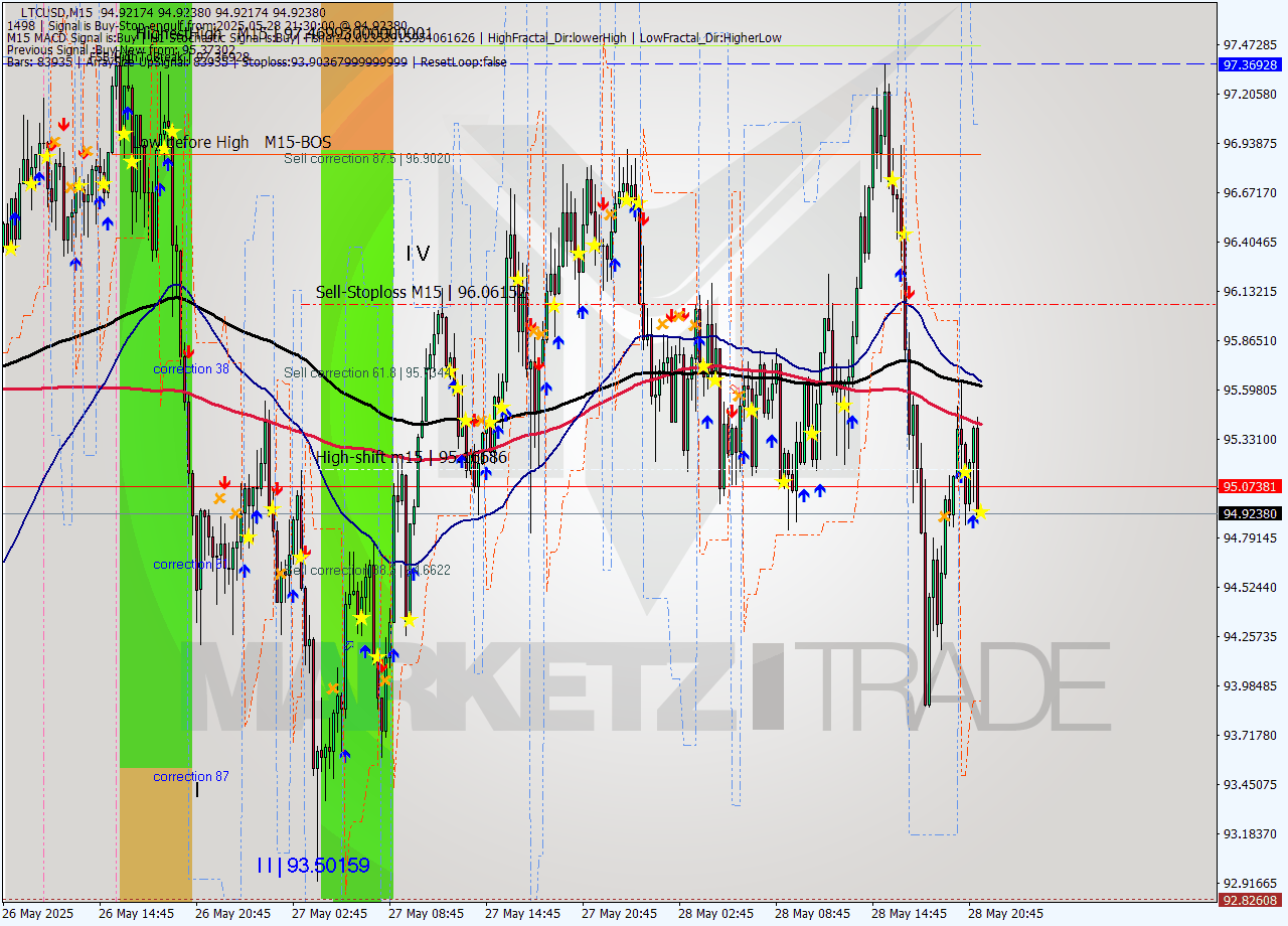 LTCUSD M15 Signal