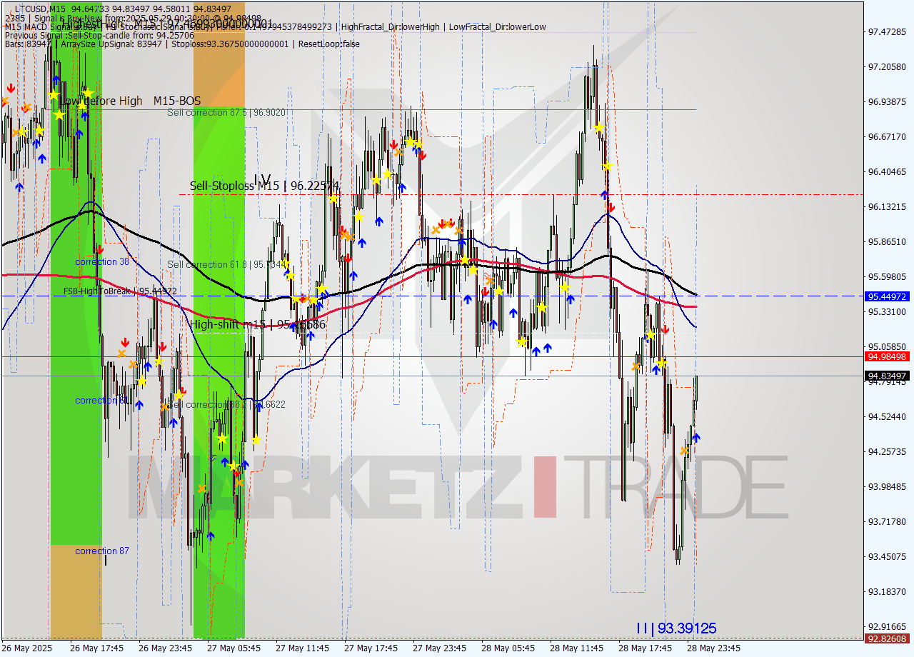 LTCUSD M15 Analysis LTCUSD M15 Signal