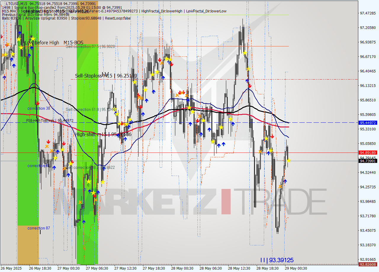 LTCUSD M15 Analysis LTCUSD M15 Signal