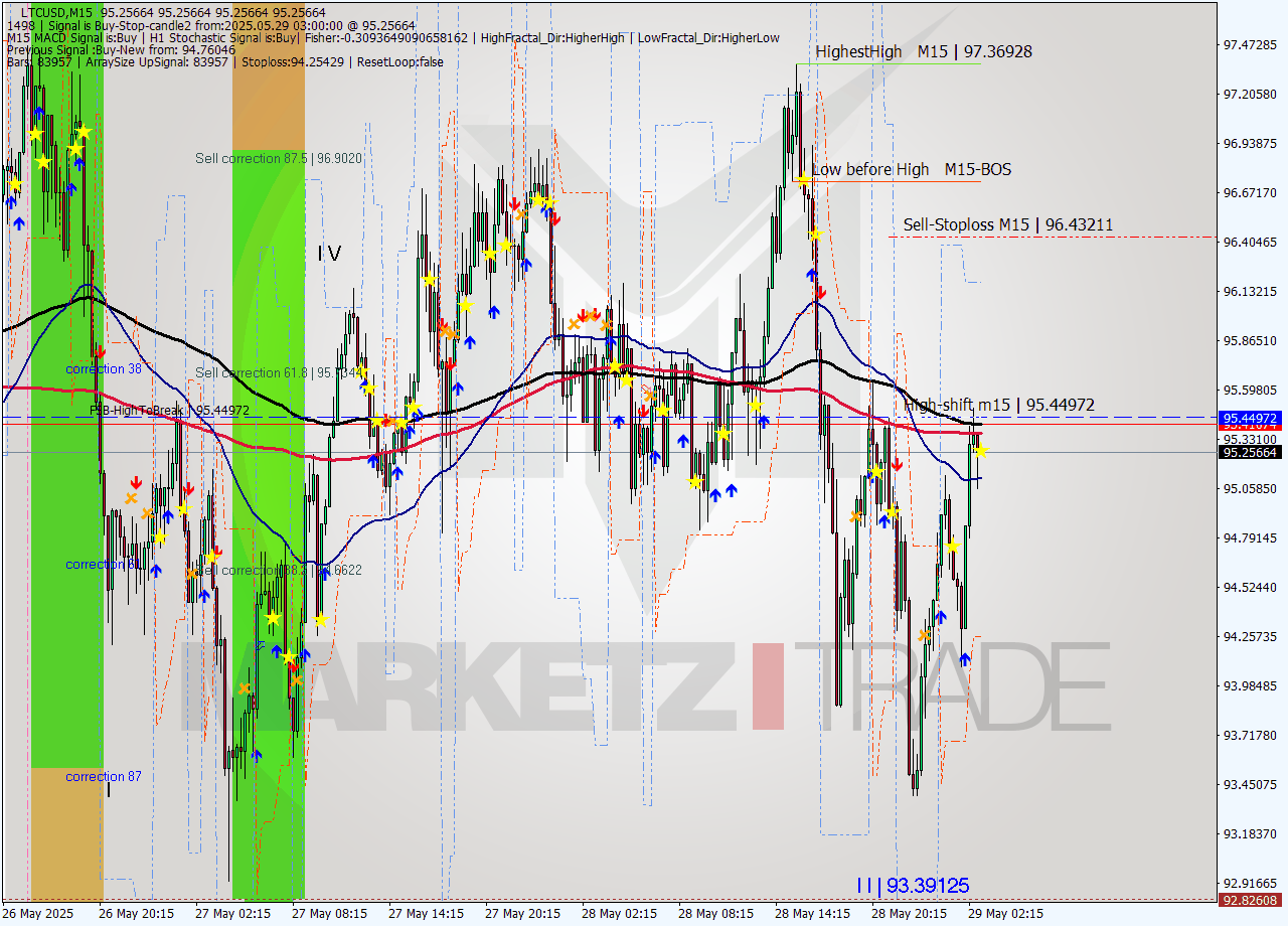 LTCUSD M15 Analysis LTCUSD M15 Signal
