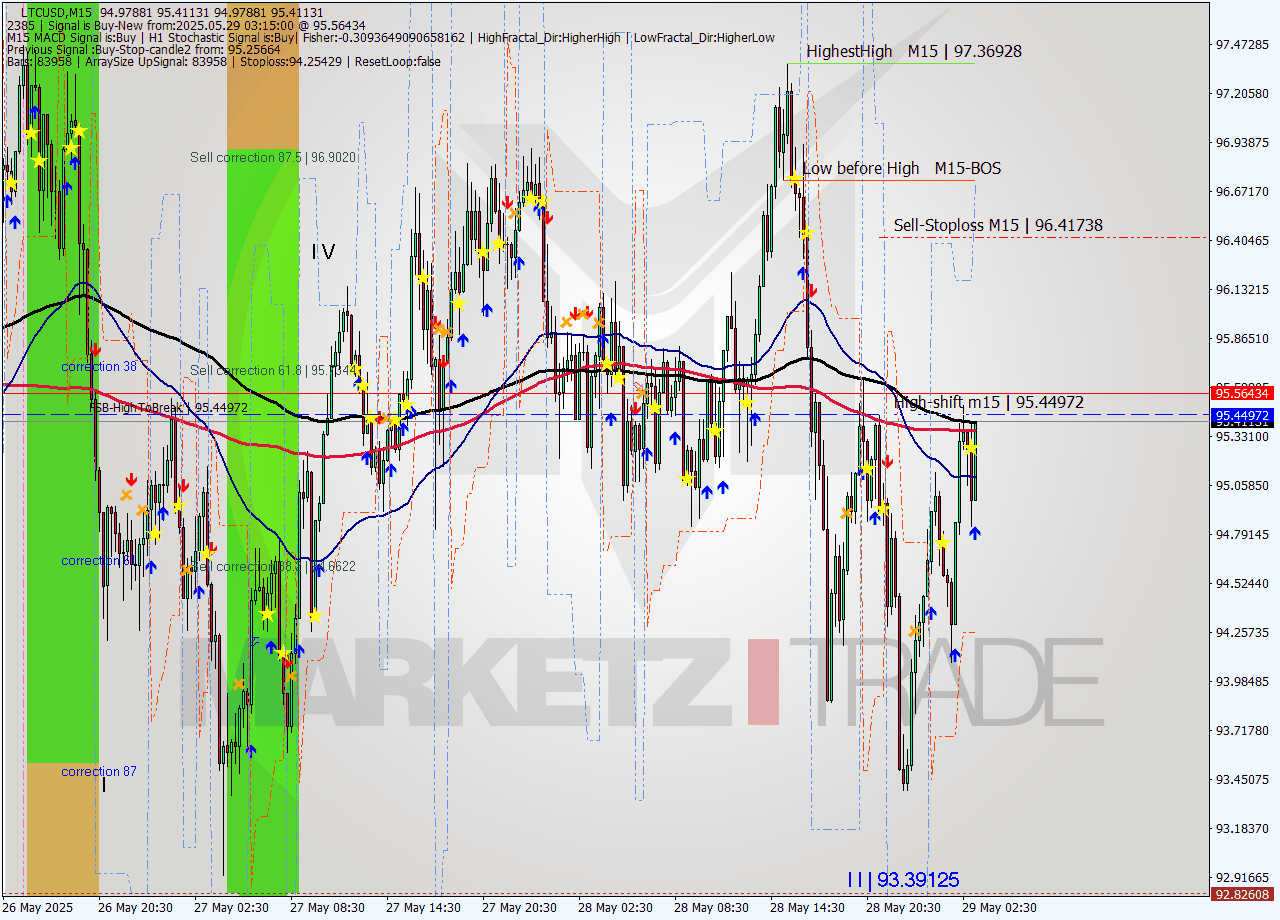 LTCUSD M15 Analysis LTCUSD M15 Signal