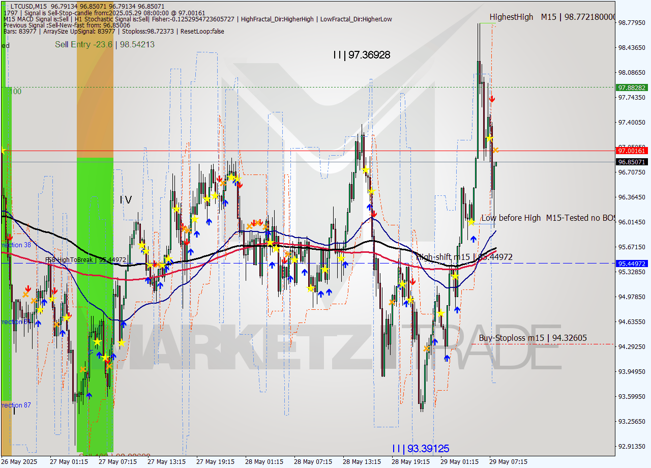 LTCUSD M15 Analysis LTCUSD M15 Signal