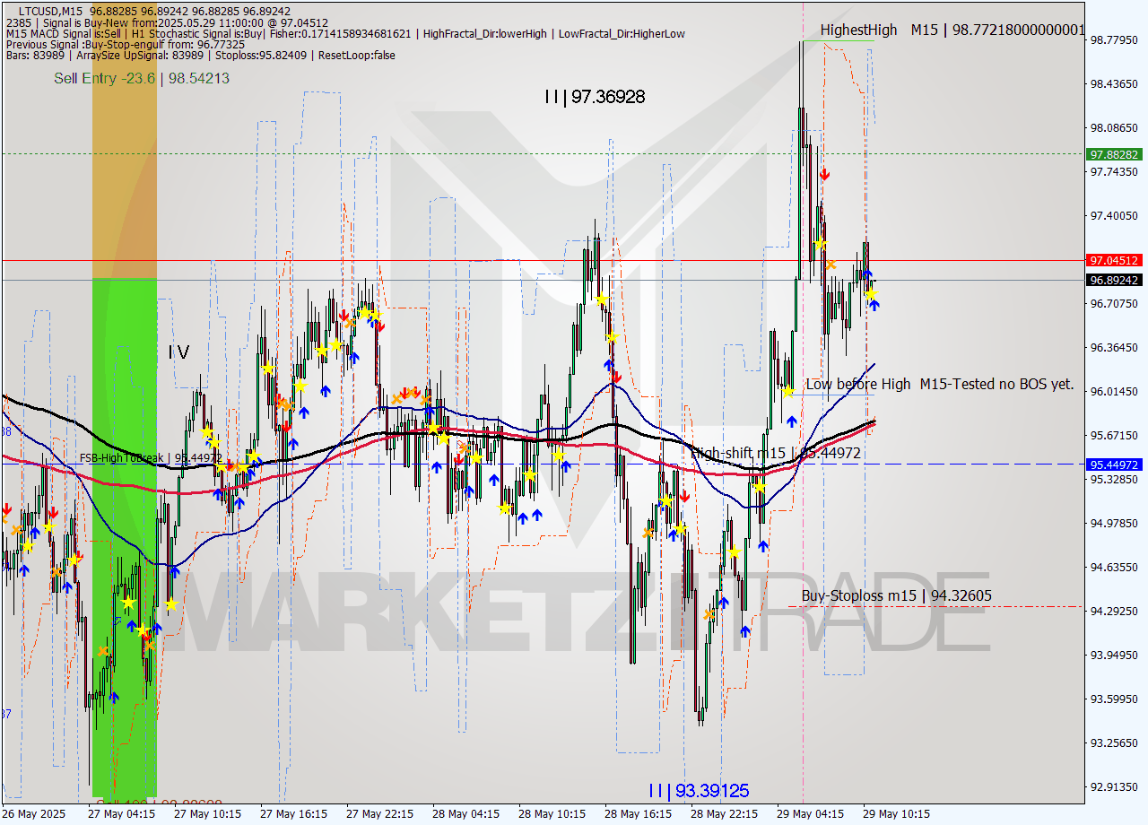 LTCUSD M15 Analysis LTCUSD M15 Signal