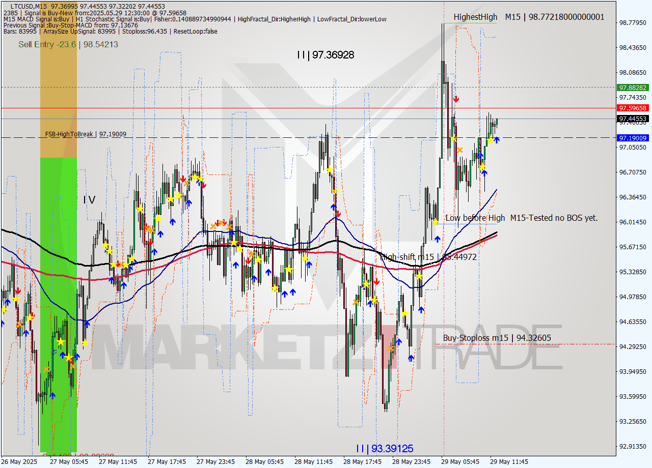 LTCUSD M15 Analysis LTCUSD M15 Signal