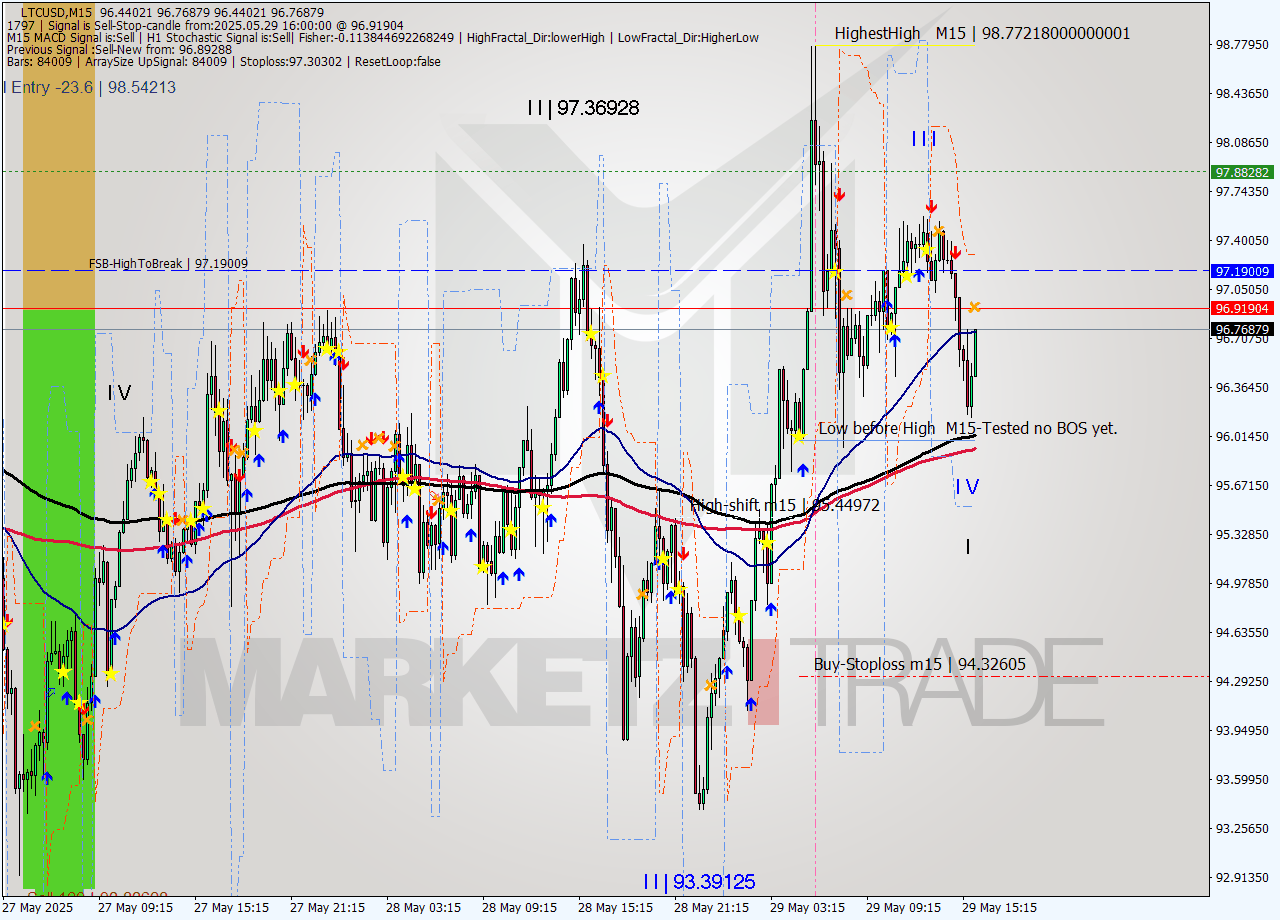 LTCUSD M15 Analysis LTCUSD M15 Signal