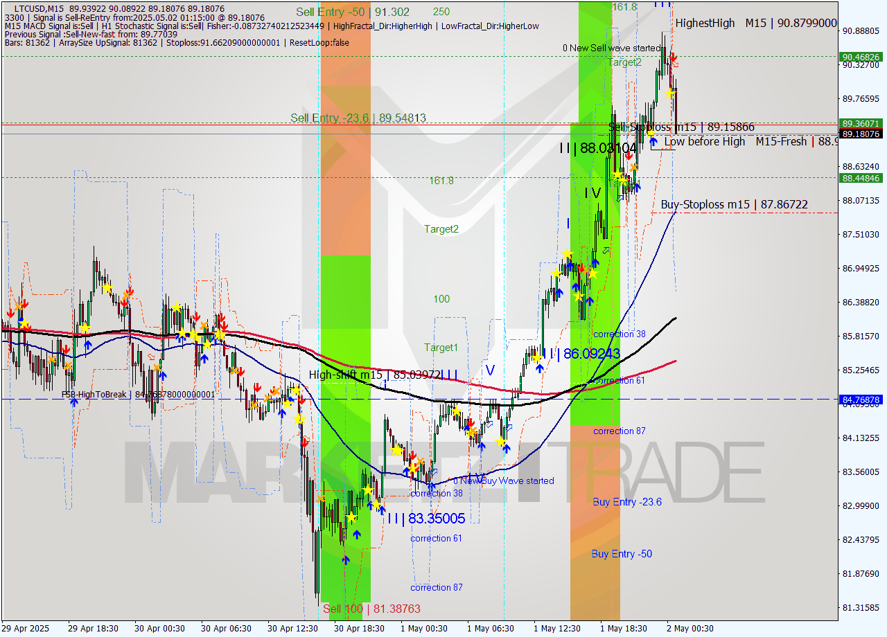 LTCUSD M15 Analysis LTCUSD M15 Signal