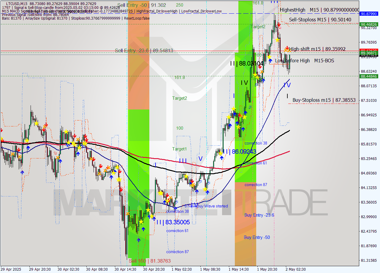 LTCUSD M15 Analysis LTCUSD M15 Signal