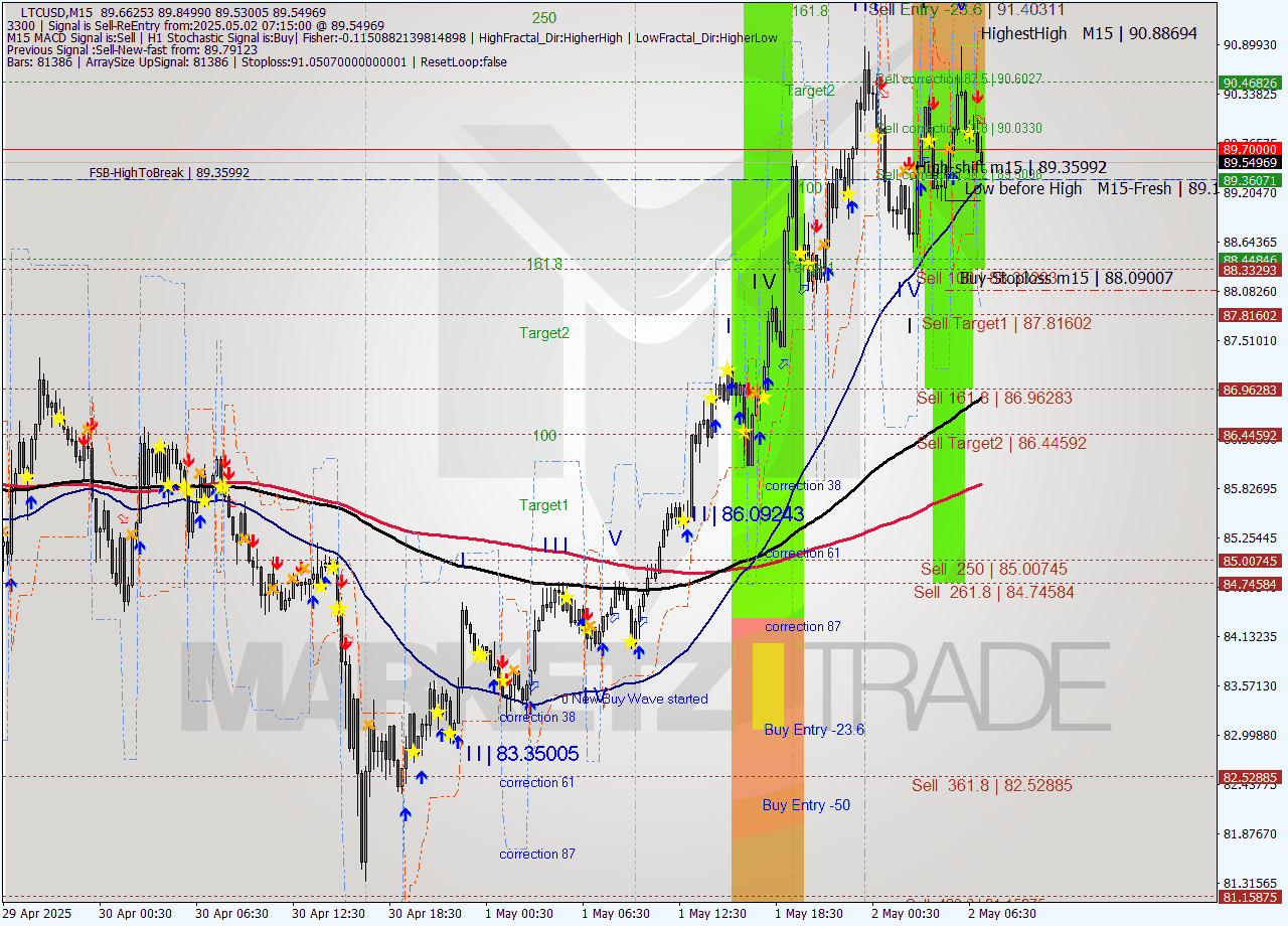 LTCUSD M15 Signal