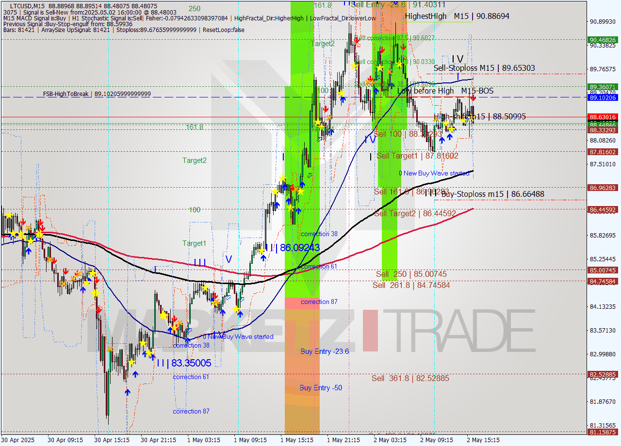 LTCUSD M15 Signal
