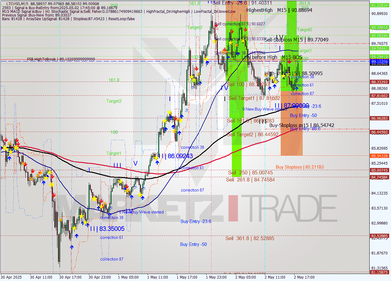 LTCUSD M15 Analysis LTCUSD M15 Signal