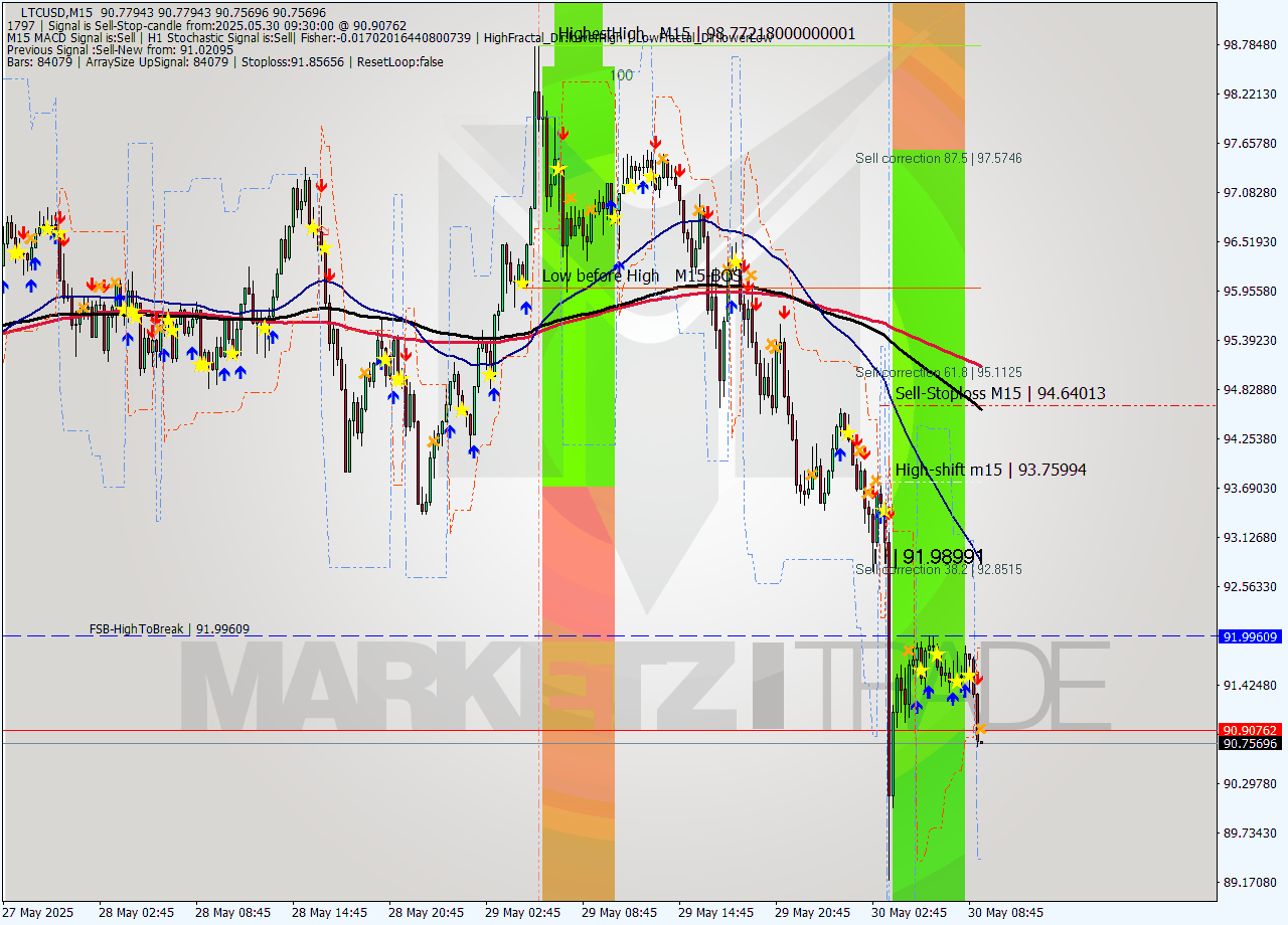 LTCUSD M15 Analysis LTCUSD M15 Signal