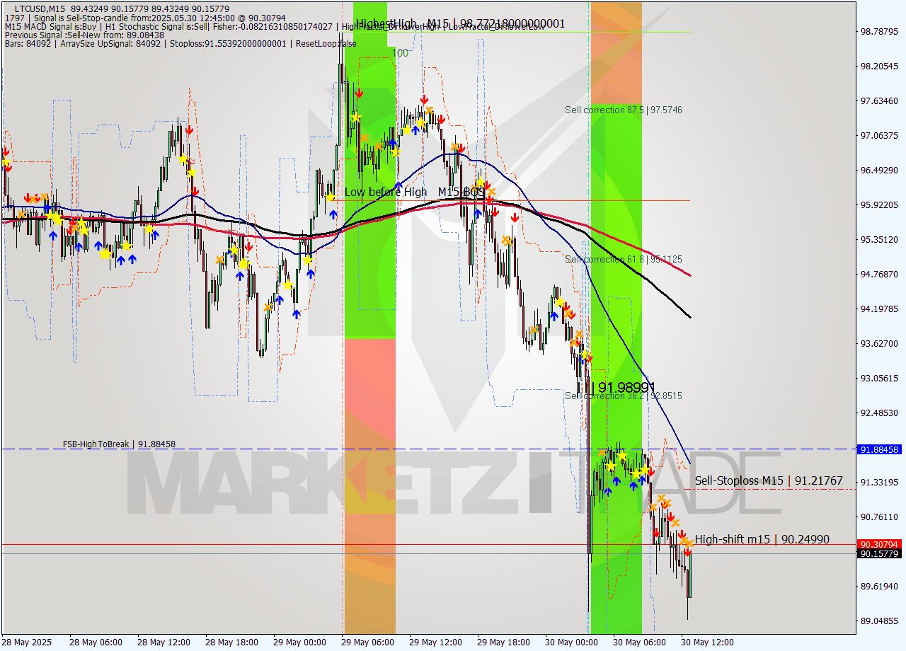 LTCUSD M15 Signal