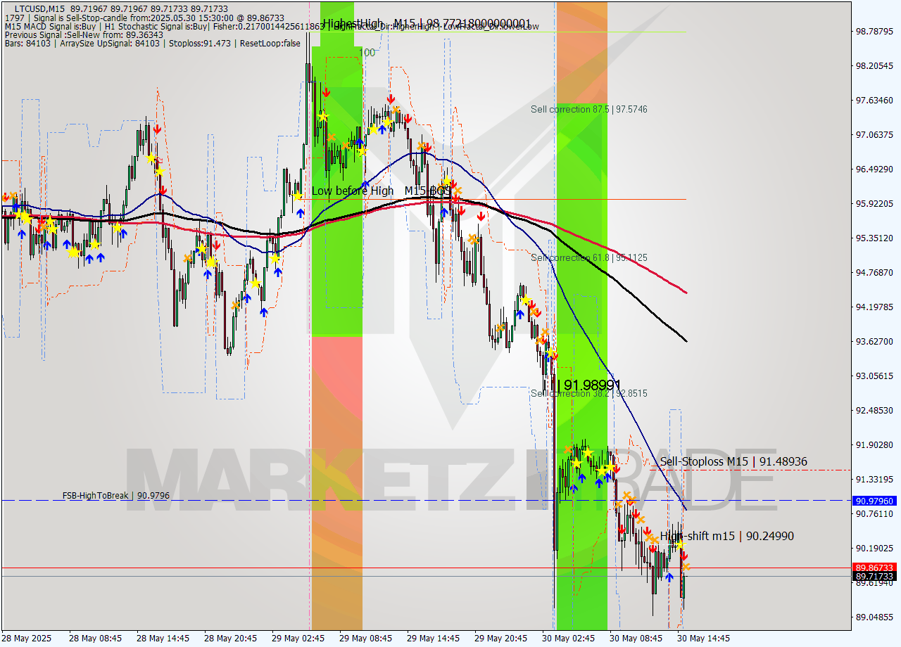 LTCUSD M15 Analysis LTCUSD M15 Signal