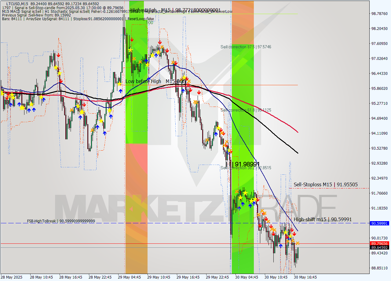 LTCUSD M15 Analysis LTCUSD M15 Signal