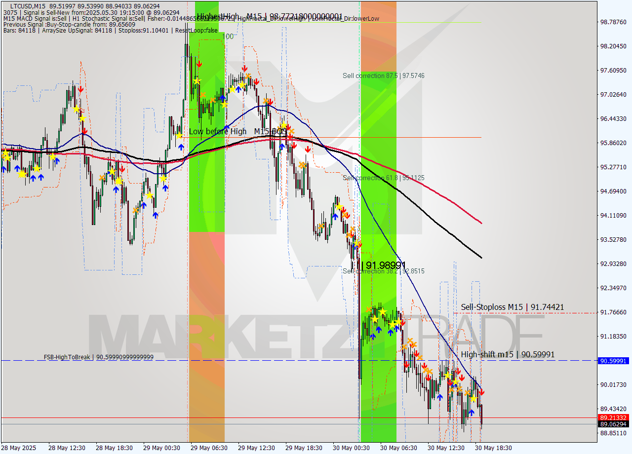 LTCUSD M15 Analysis LTCUSD M15 Signal