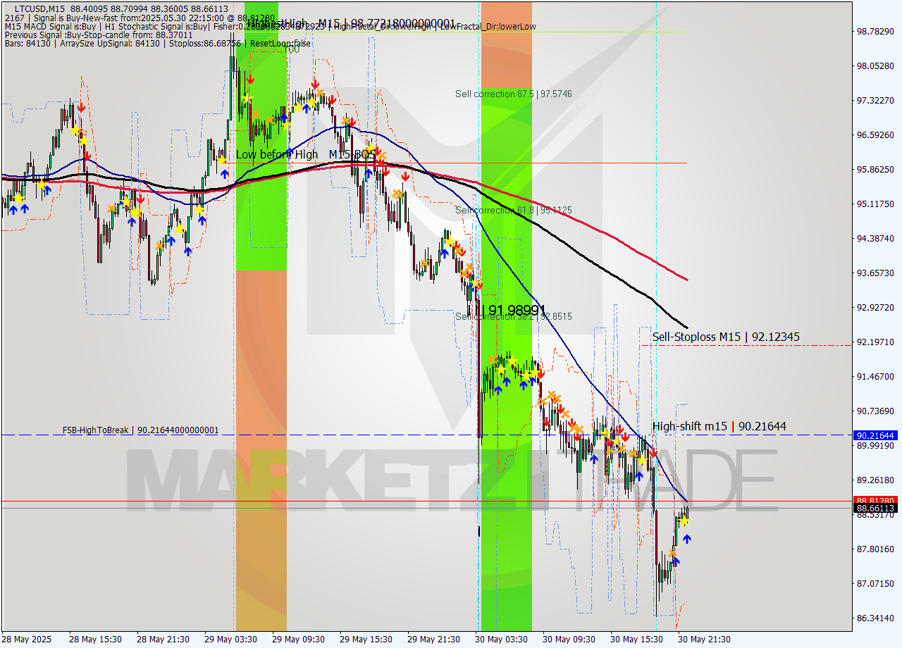 LTCUSD M15 Analysis LTCUSD M15 Signal