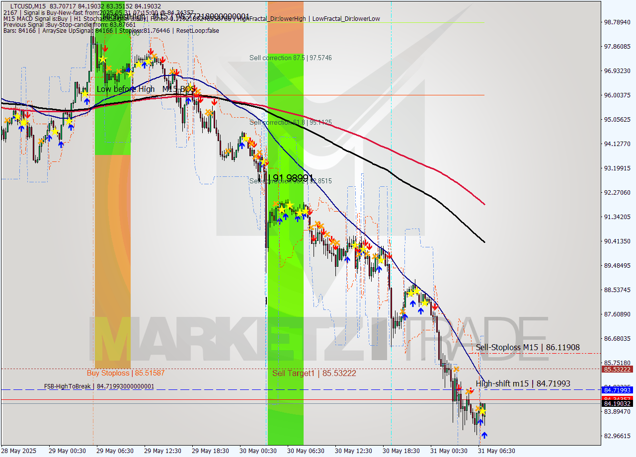 LTCUSD M15 Analysis LTCUSD M15 Signal