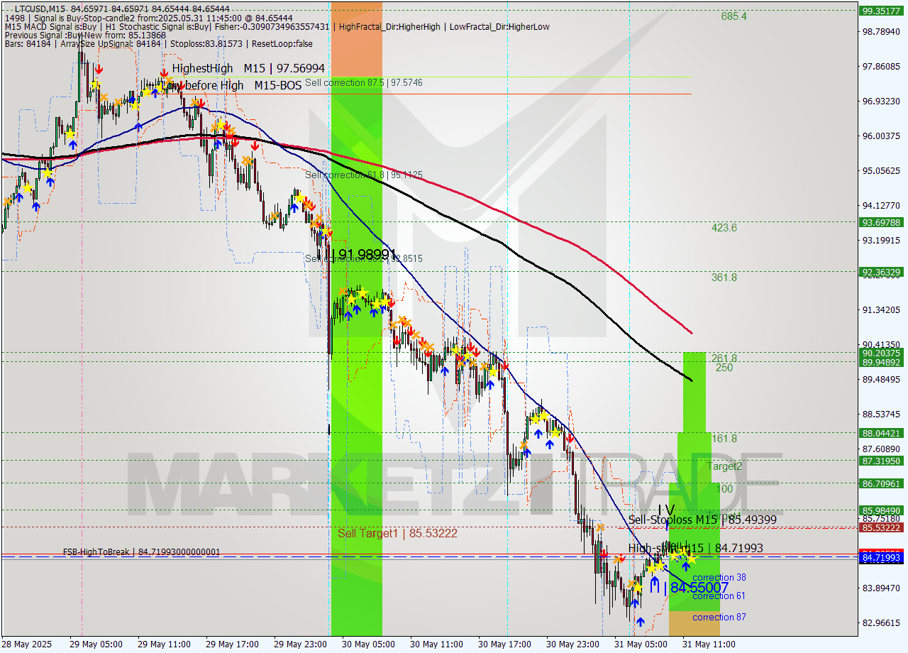 LTCUSD M15 Analysis LTCUSD M15 Signal