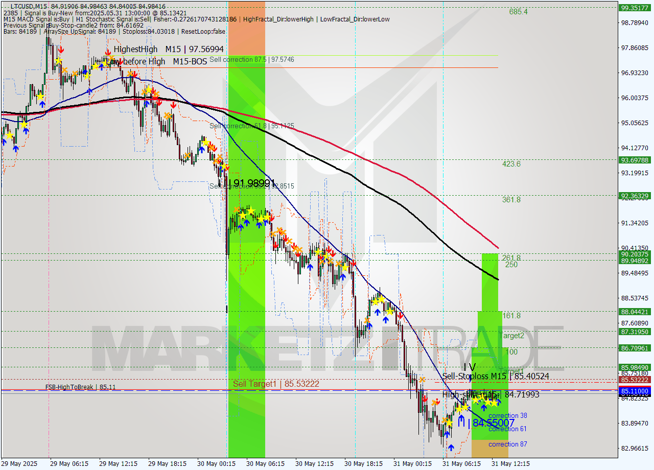 LTCUSD M15 Analysis LTCUSD M15 Signal