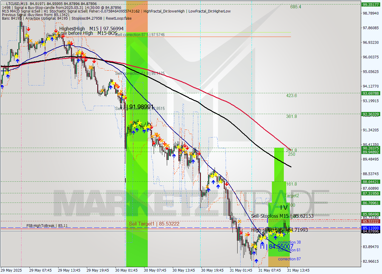 LTCUSD M15 Analysis LTCUSD M15 Signal