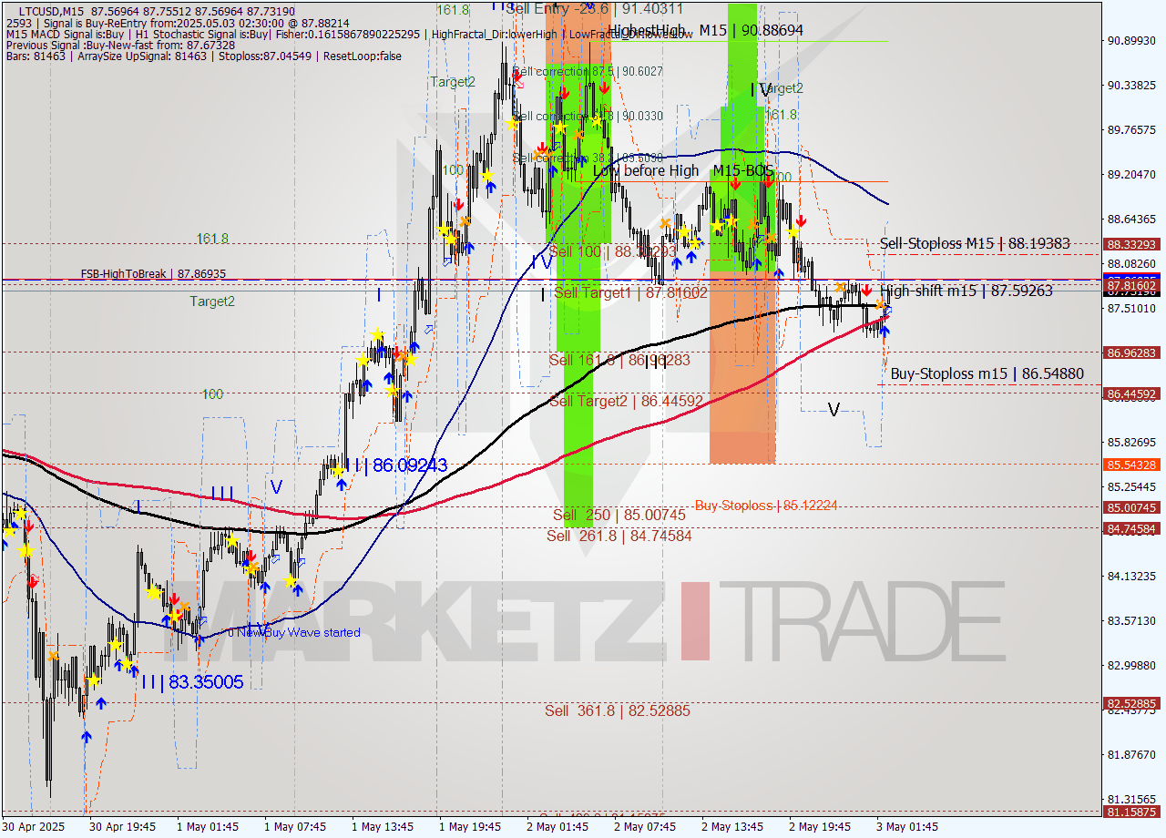 LTCUSD M15 Analysis LTCUSD M15 Signal